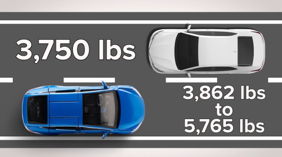 A look at the average weight of a gas-powered sedan (top) versus the average weight of a Tesla...