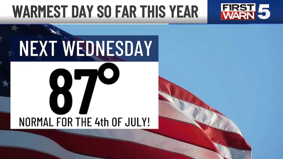 Next Wednesday is set to be the warmest day of the year.