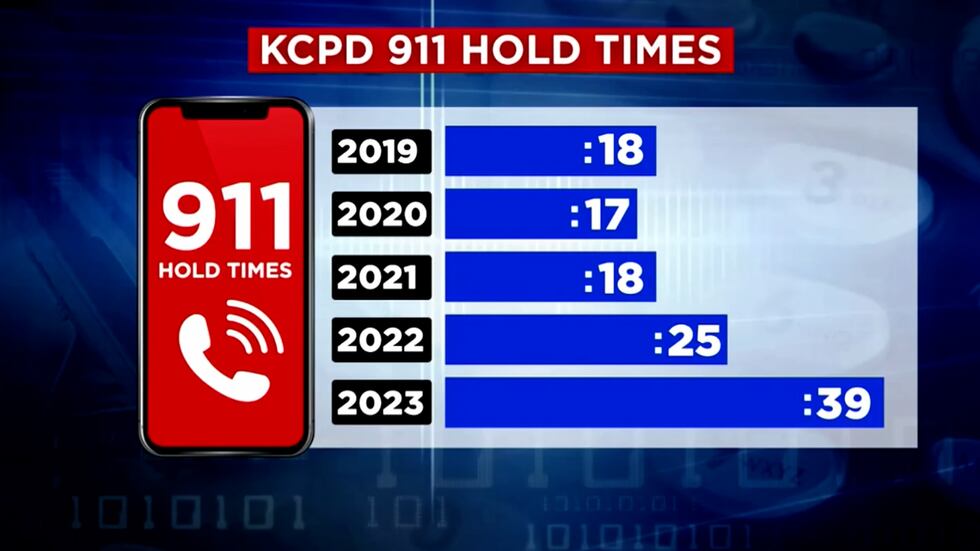 The average 911 wait times over the last five years in Kansas City.