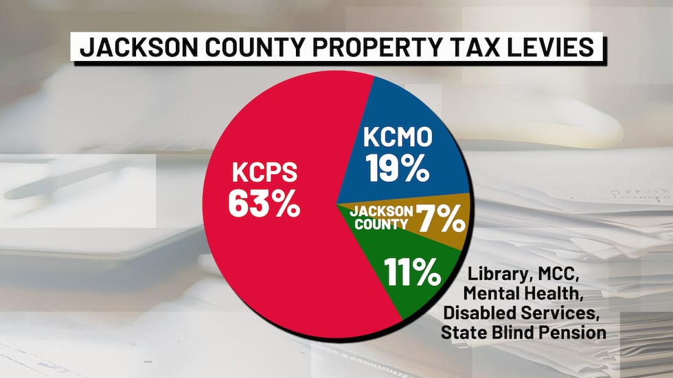 A pie chart shows the breakdown of levies in a Jackson County property tax bill for a home in...