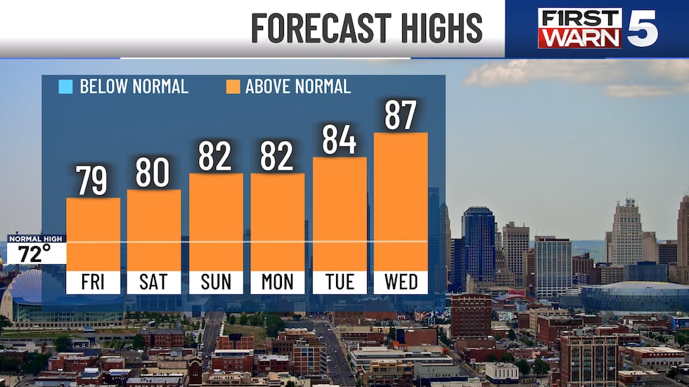 Forecast highs in Kansas City this weekend and into next week.