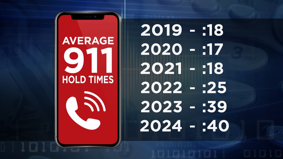 Average 911 hold times in Kansas City, Missouri for the past six years.