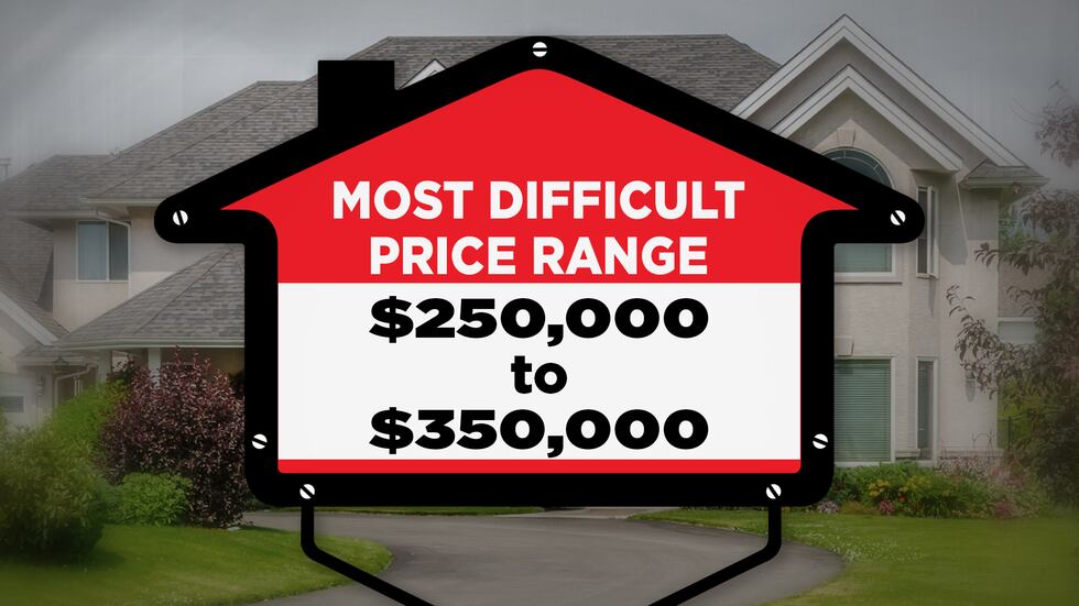 Home prices have increased an average of 12.9 percent in the Kansas City metro area.