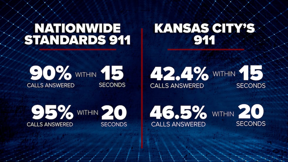 The 911 hold time percentage rate in Kansas City compared with nationwide standards.